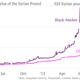 Image for article titled What the comeback of the Syrian pound says about the state of the civil war